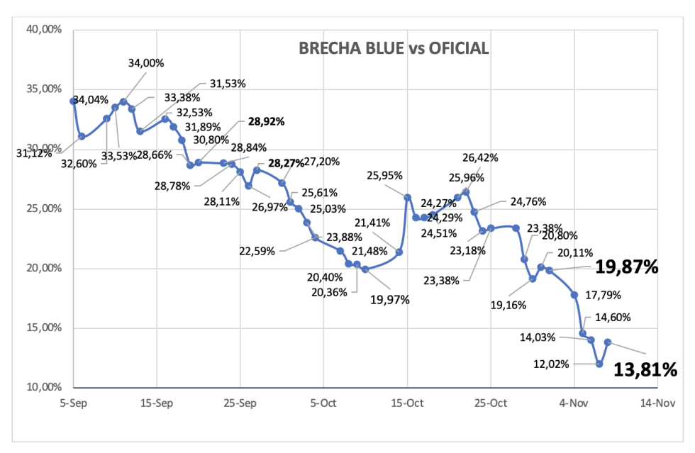 Evolución de las cotizaciones del dólar al 8 de noviembre 2024