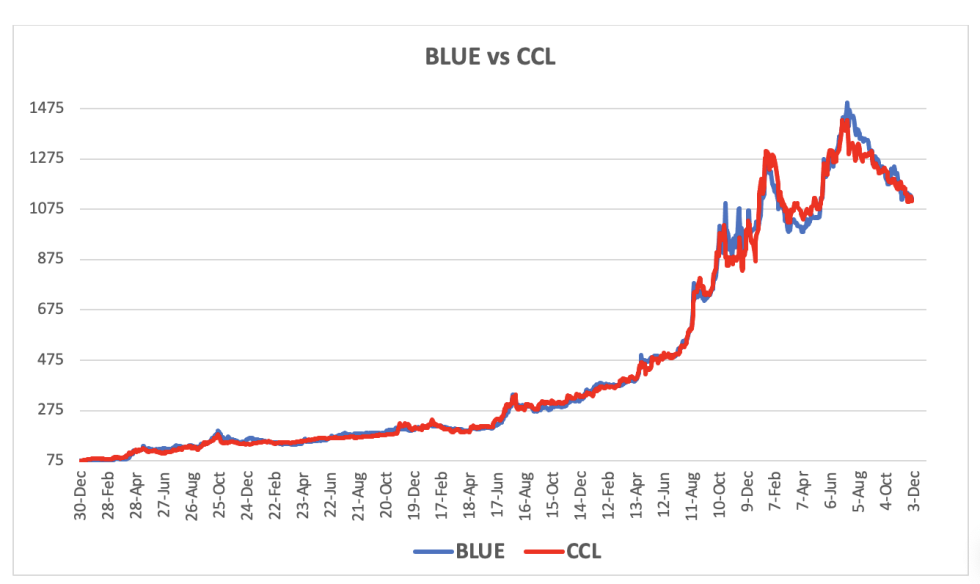 Evolución de las cotizaciones del dólar al 29 de noviembre 2024