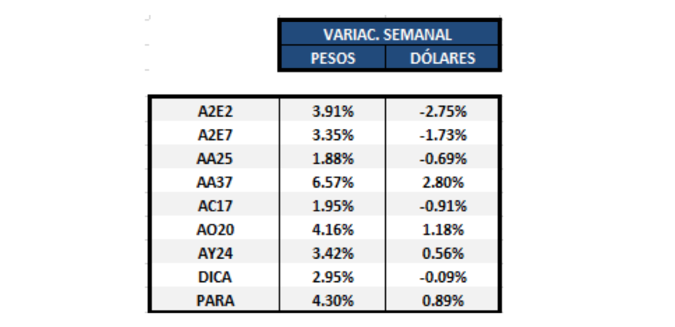 Bonos - Variaciones semanales al 2 de Agosto 2019