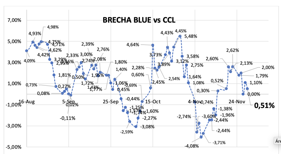 Evolución de las cotizaciones del dólar al 29 de noviembre 2024