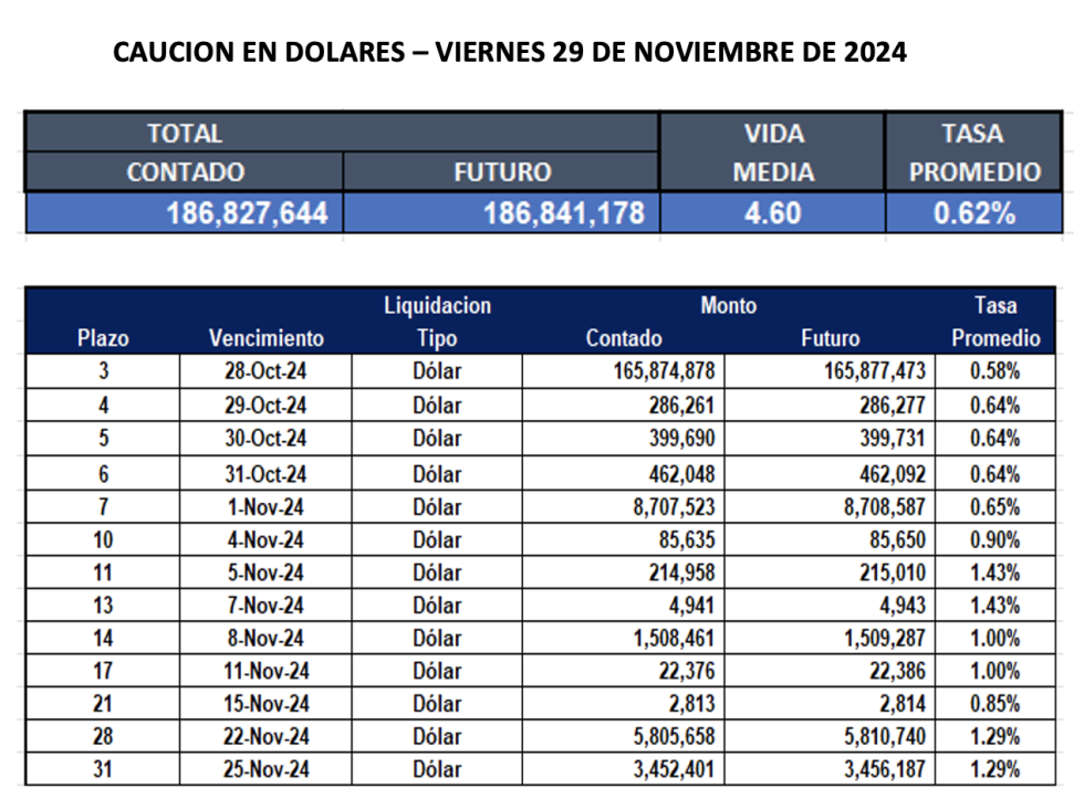 Cauciones bursátiles en dólares al 29 de noviembre 2024