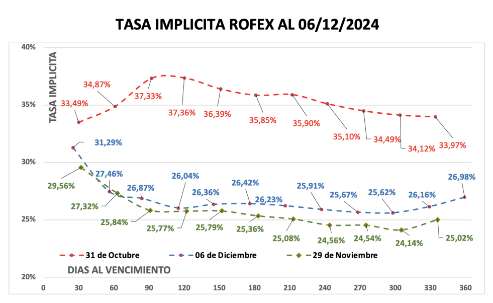 Evolución de las cotizaciones del dólar al 6 de diciembre 2024