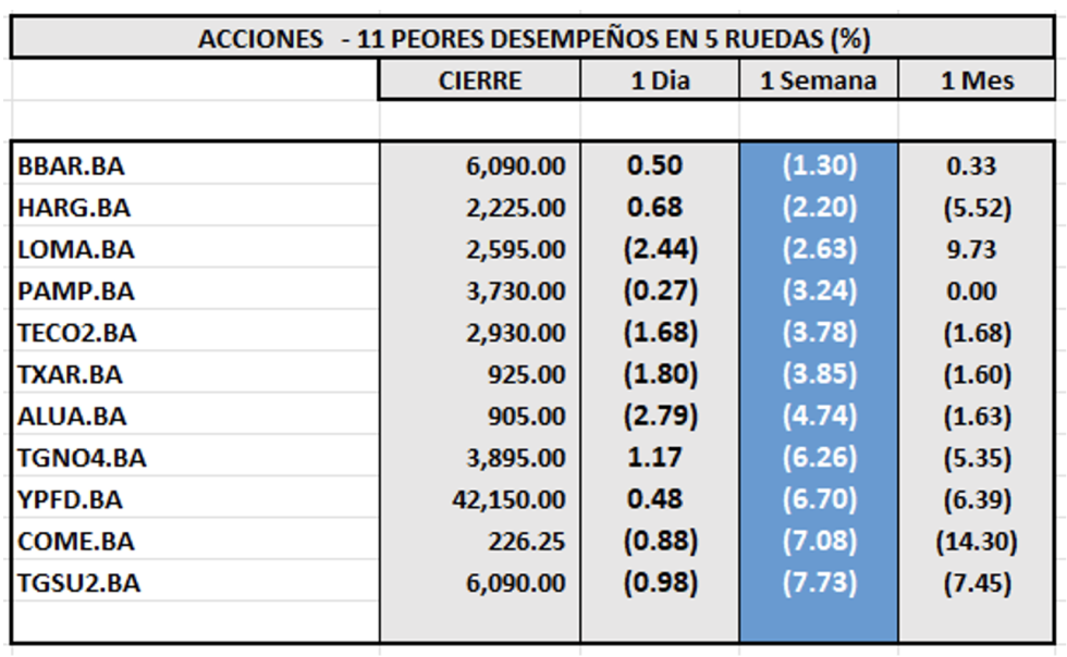 Indices Bursátiles - Acciones de peor desempeño al 6 de diciembre 2024