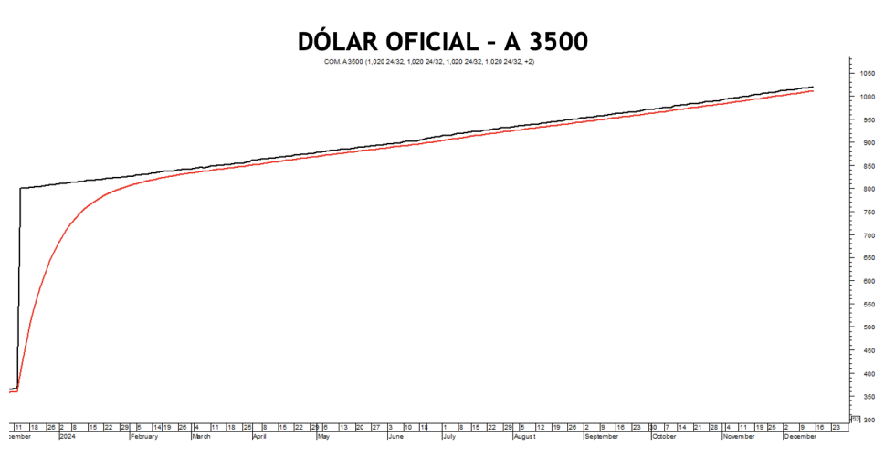 Evolución de las cotizaciones del dólar al 13 de diciembre 2024