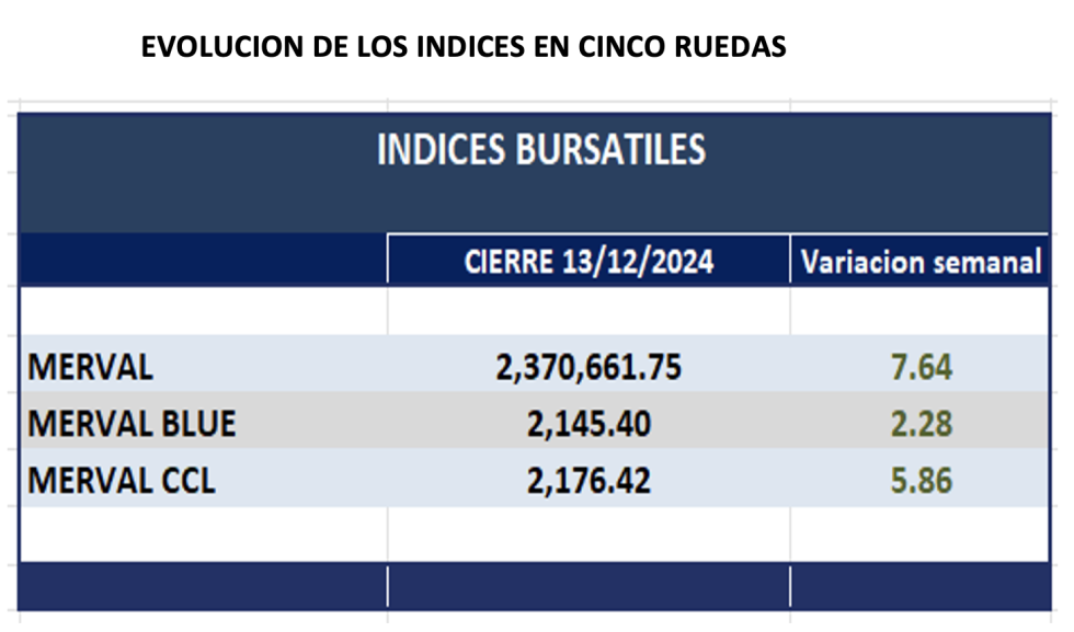 Indices Bursátiles - Evolución semanal al 13 de diciembre 2024