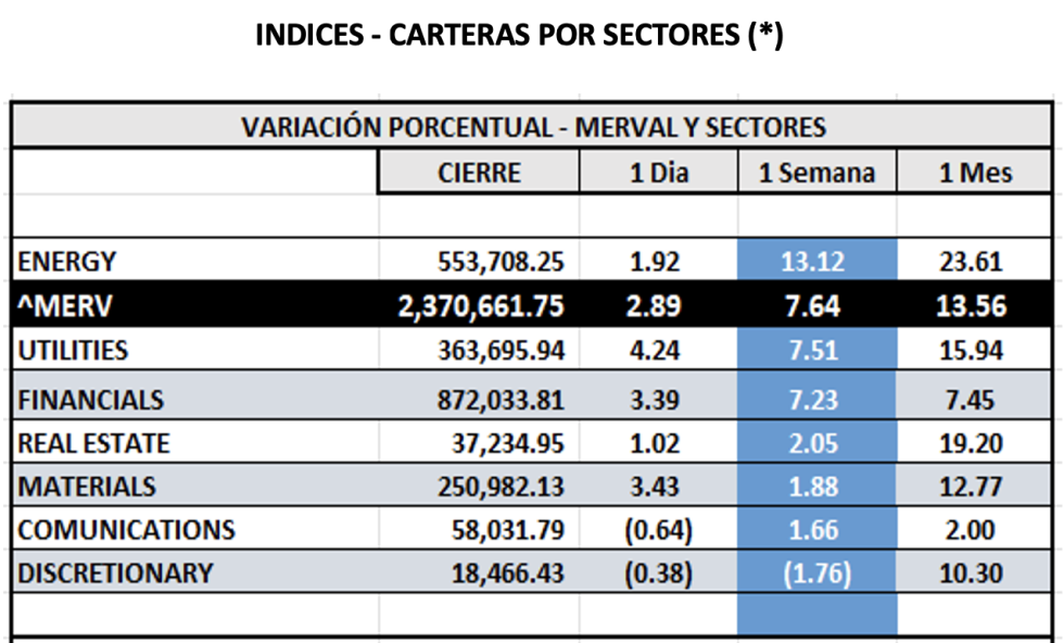 Indices Bursátiles - MERVAL por sectores al 13 de diciembre 2024