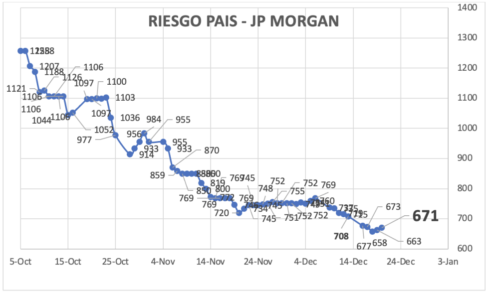 Indice de Riesgo País al 20 de diciembre 2024