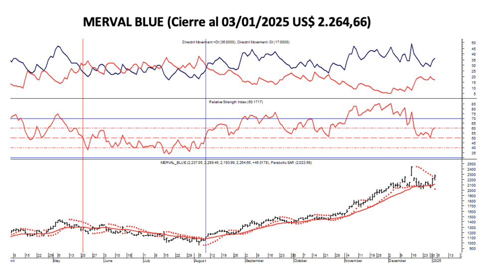 Indices Bursátiles - MERVAL blue al 3 de enero 2025