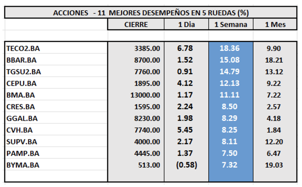 Indices Bursátiles - Acciones de mejor desempeño al 3 de enero 2025