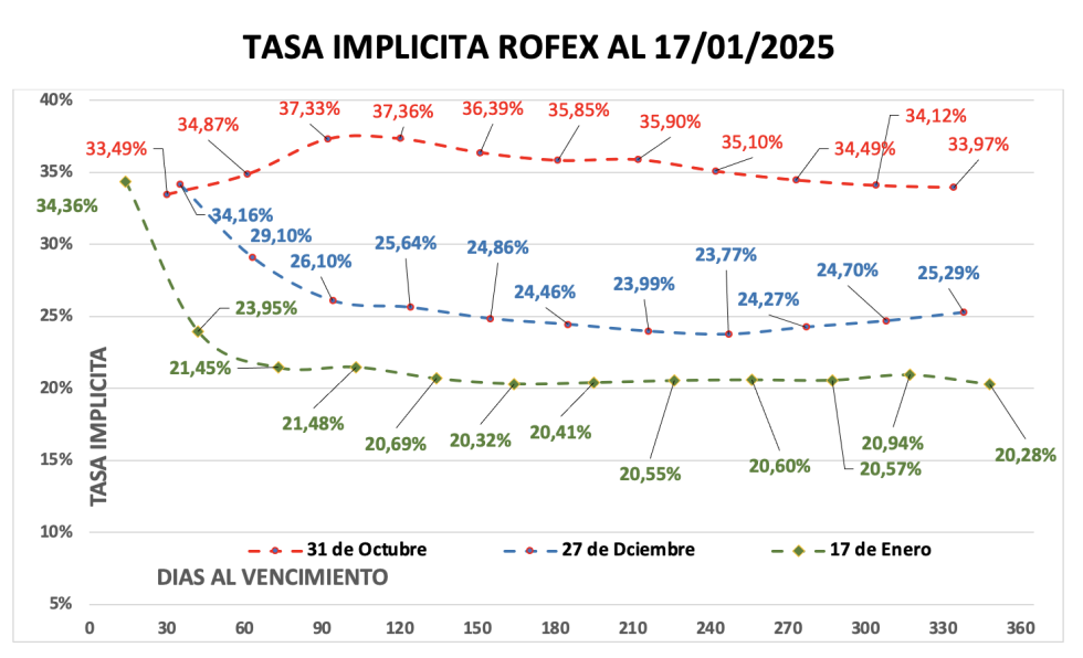 Evolución de las cotizaciones del dólar al 17 de enero 2025