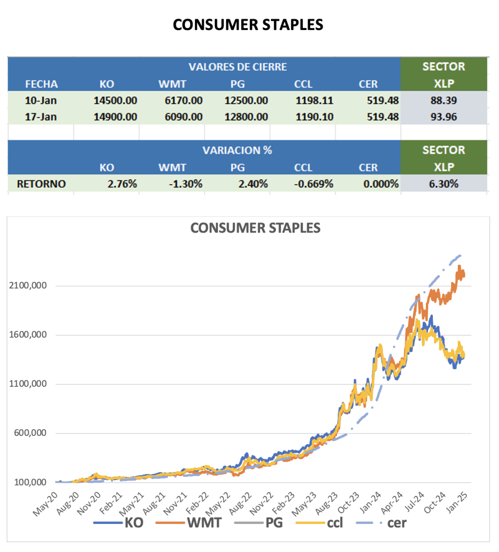 CEDEARS - Evolución semanal al 17 de enero 2025
