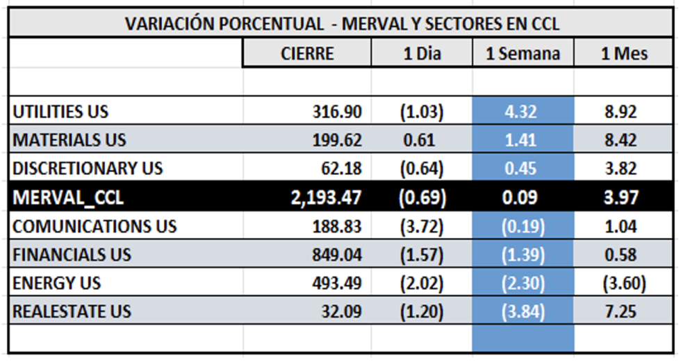 Indices Bursátiles - MERVAL CCL por sectores al 31 de enero 2025