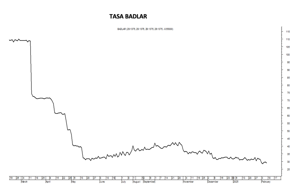 Tasa Badlar al 7 de febrero 2025