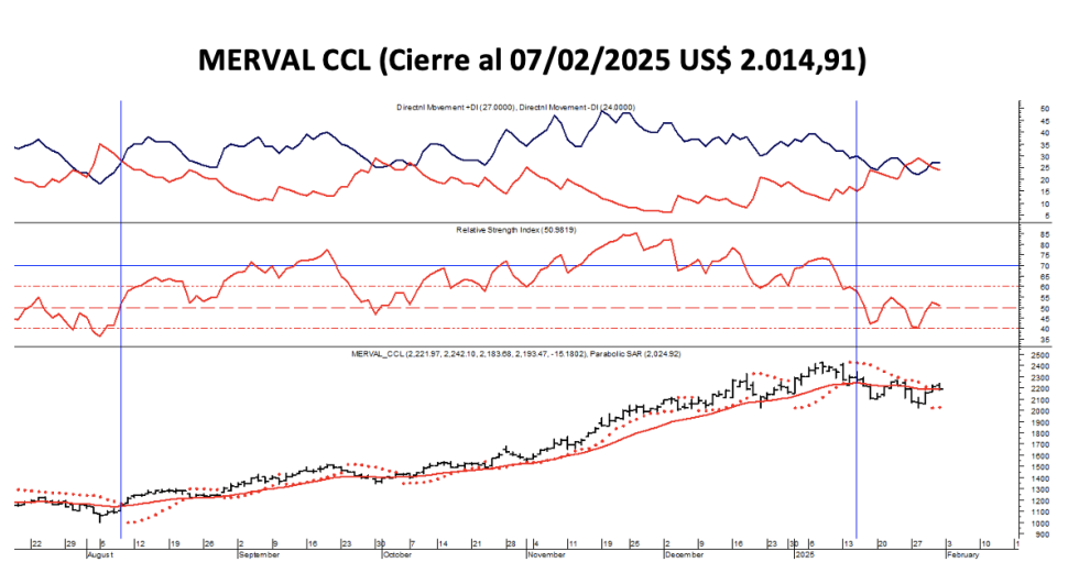 Indices Bursátiles - MERVAL CCL al 7 de febrero 2025