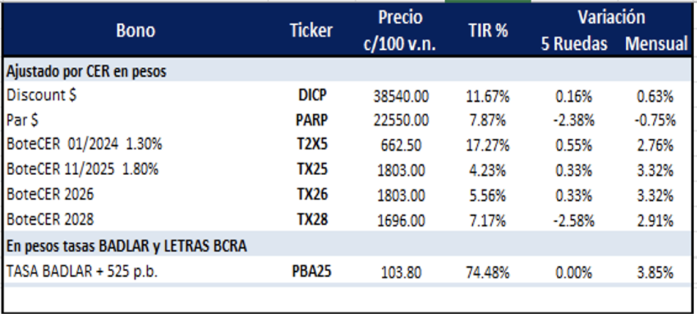 Bonos Argentinos en pesos al 7 de febrero 2025