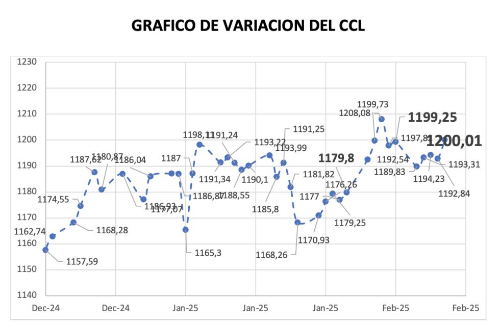 Variación semanal del índice CCL al 14 de febrero 2025