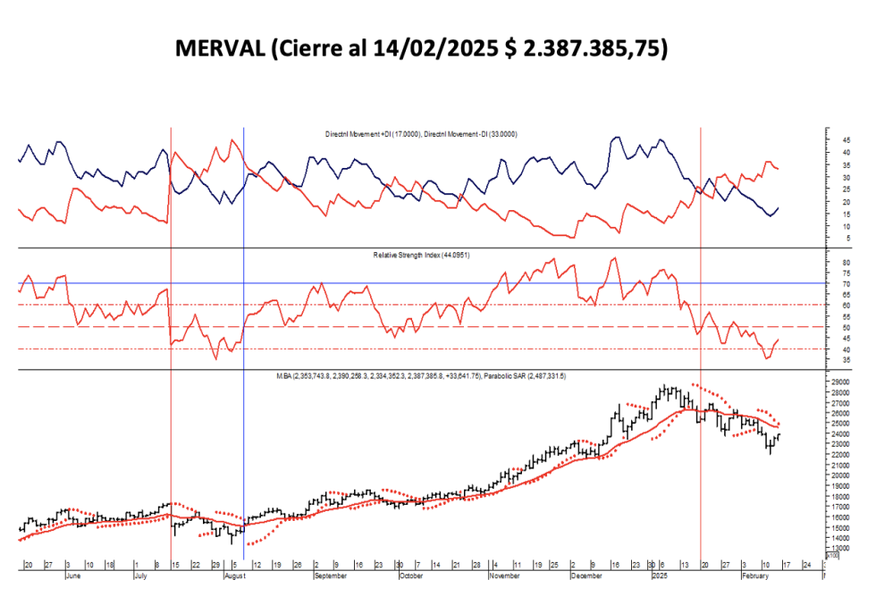 Indices Bursátiles - MERVAL al 14 de febrero 2025