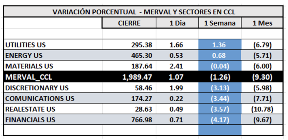 Indices Bursátiles - MERVAL CCL por sectores al 14 de febrero 2025