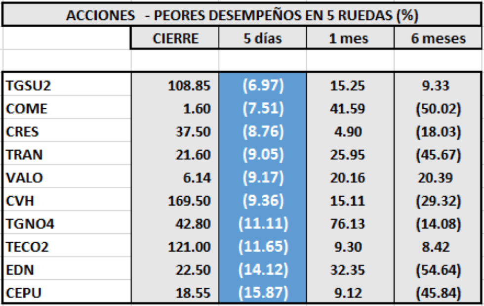 MERVAL - Acciones de peor desempeño al 27 de Septiembre 2019