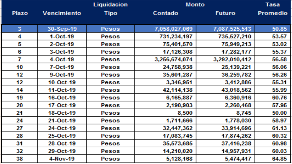 Cauciones en Pesos al 27 de Septiembre 2019