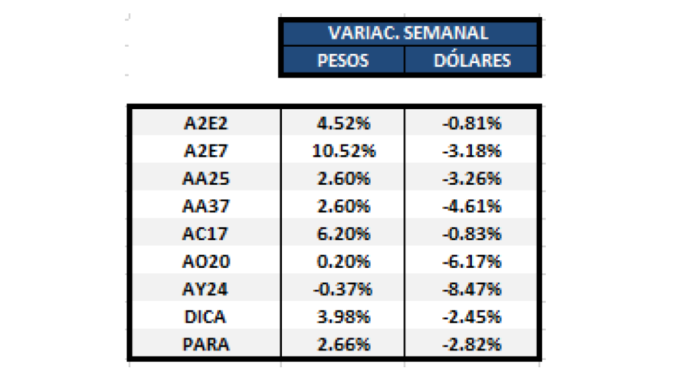 Bonos en dolares al 25 de octubre 2019