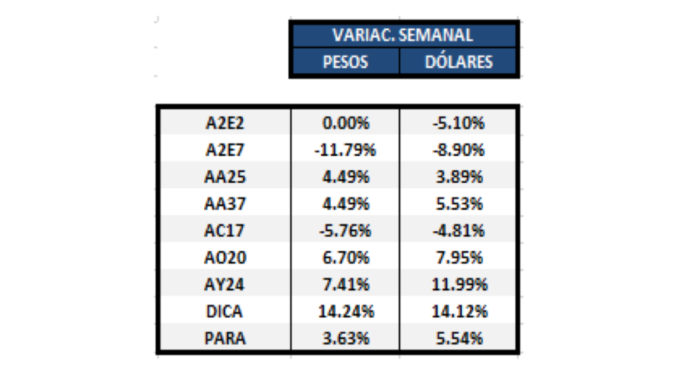 Bonos en dolares - Variaciones Semanales al 1ro de noviembre 2019