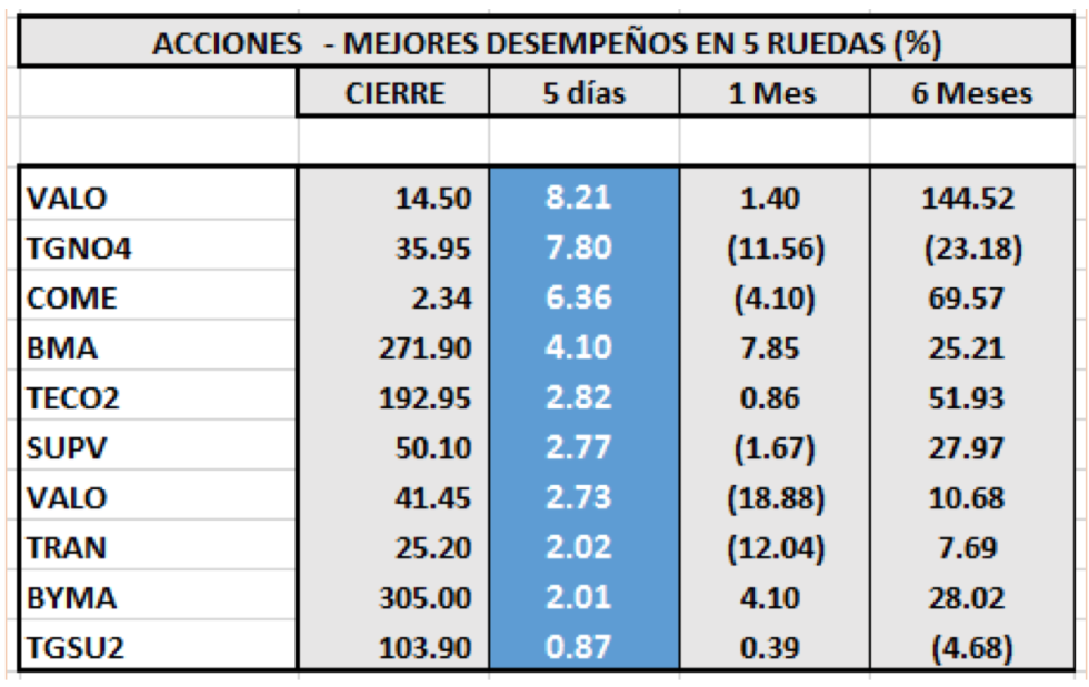 MERVAL - Acciones de mejor desempeño al 21 de febrero 2020