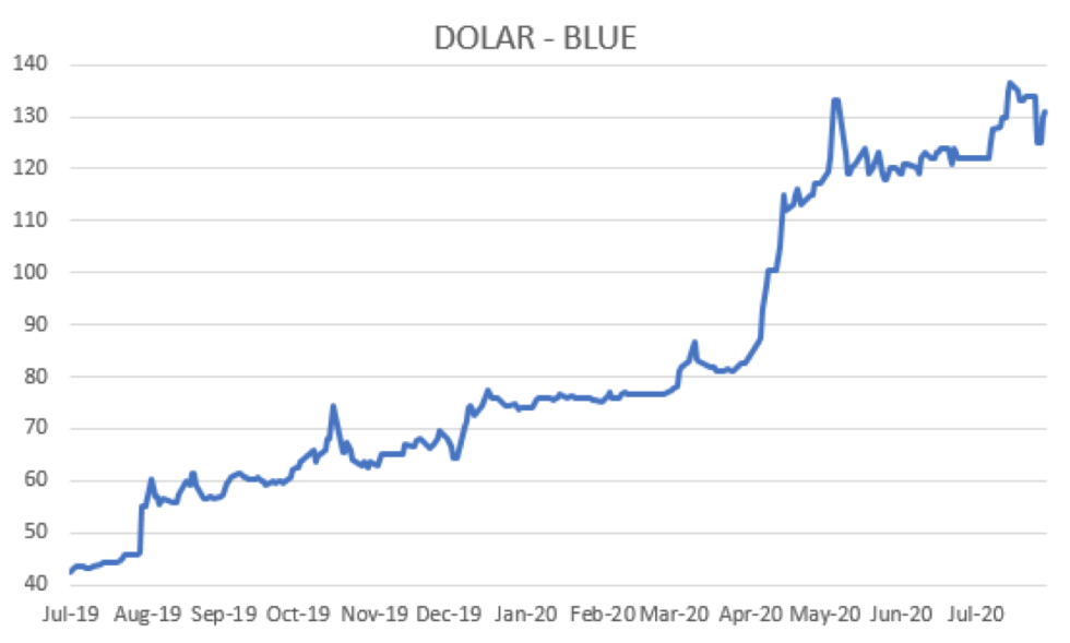 Evolución de las cotizaciones del dólar al 7 de agosto 2020 Debursa