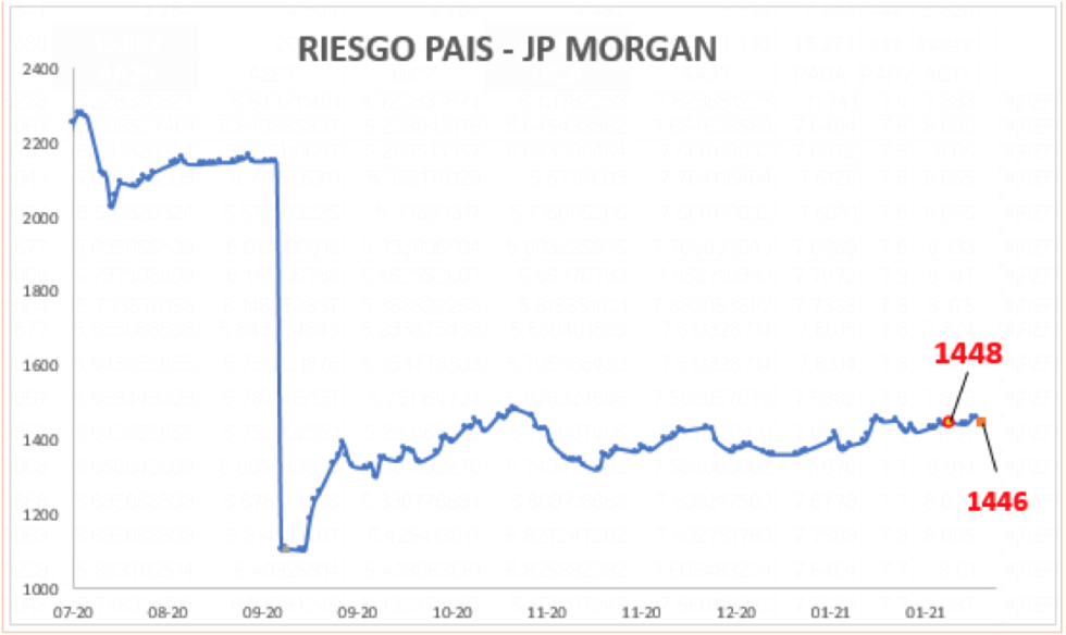 Índice de riesgo país al 5 de febrero 2021