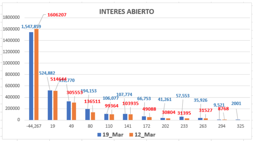 Evolución de las cotizaciones del dolar al 19 de marzo 2021