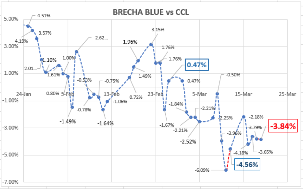 Evolución de las cotizaciones del dolar al 19 de marzo 2021