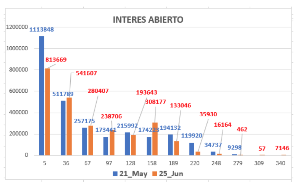 Evolución de la cotizaciones del dolar al 25 de junio 2021