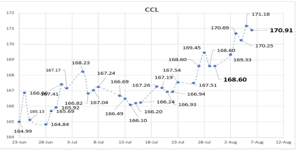 Evolución de las cotizaciones del dolar al 6 de agosto 2021