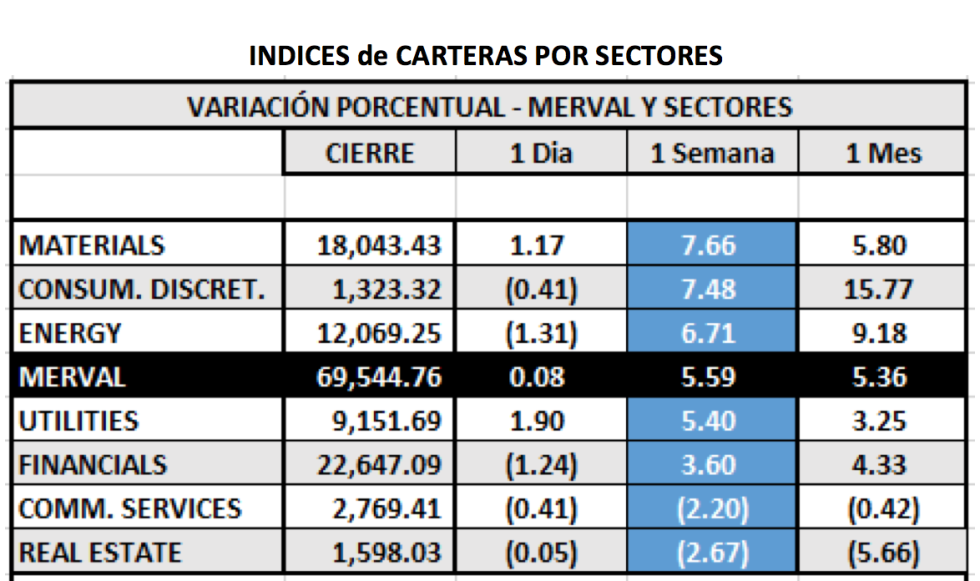 Índices bursátiles - MERVAL por sectores al 13 de agosto 2021