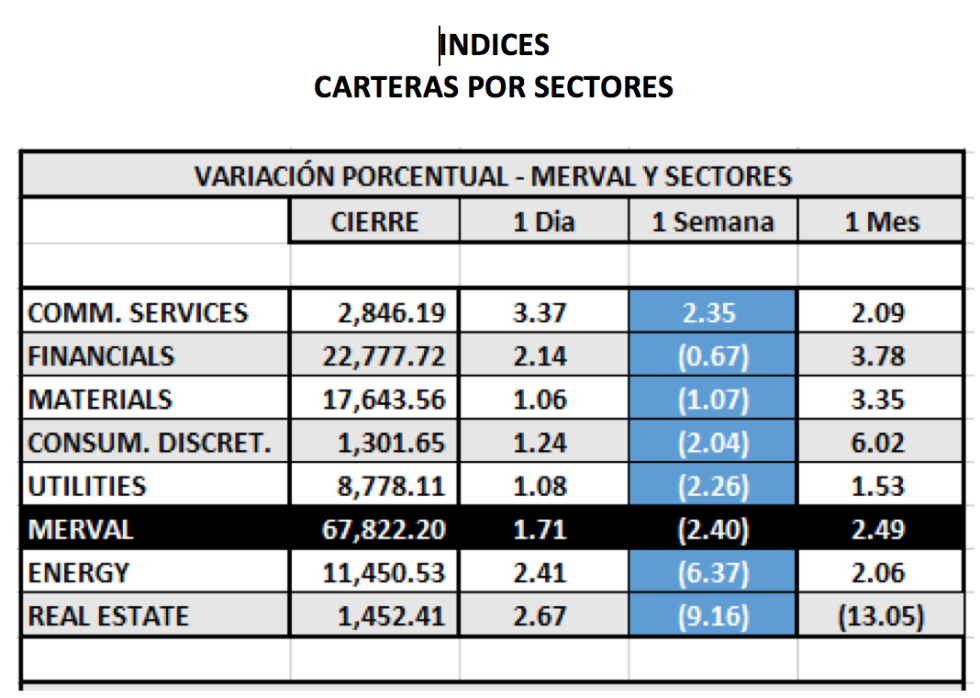 Índices bursátiles - MERVAL por sectores al 20 de agosto 2021