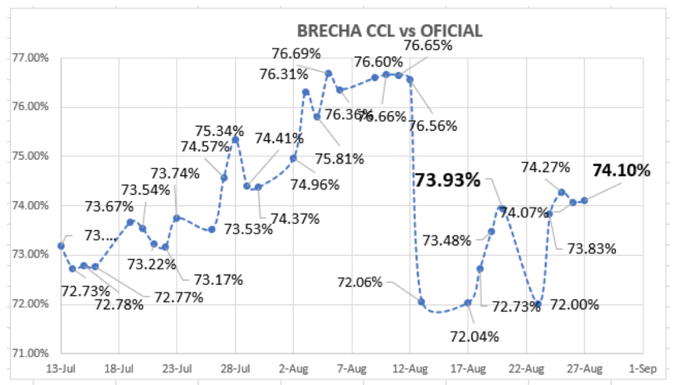 Cotizaciones del dolar al 27 de agosto 2021