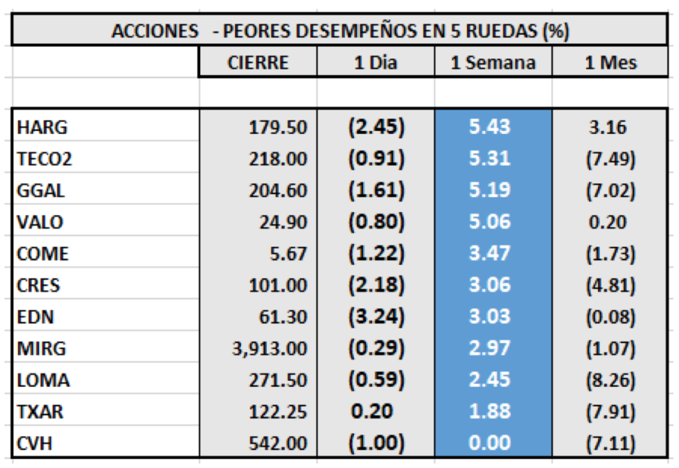 Índices bursátiles - Acciones de peor desempeño al 3 de diciembre 2021