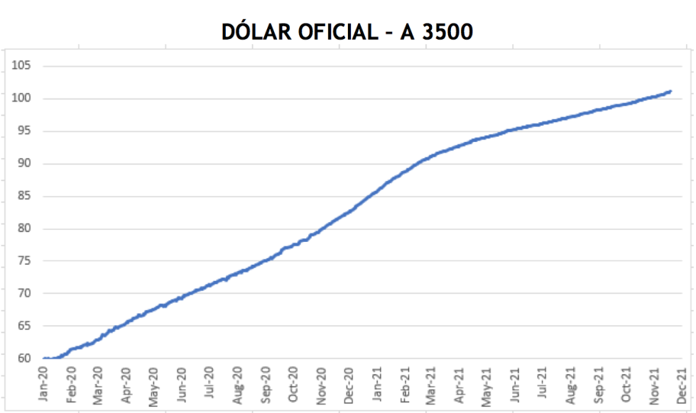 Cotizaciones del dólar al 3 de diciembre 2021