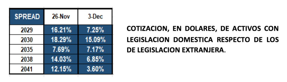 Bonos argentinos en dólares al 3 de diciembre 2021