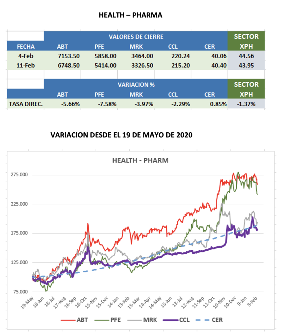 Evolución semanal de los CEDEARs al 11 de febrero 2022