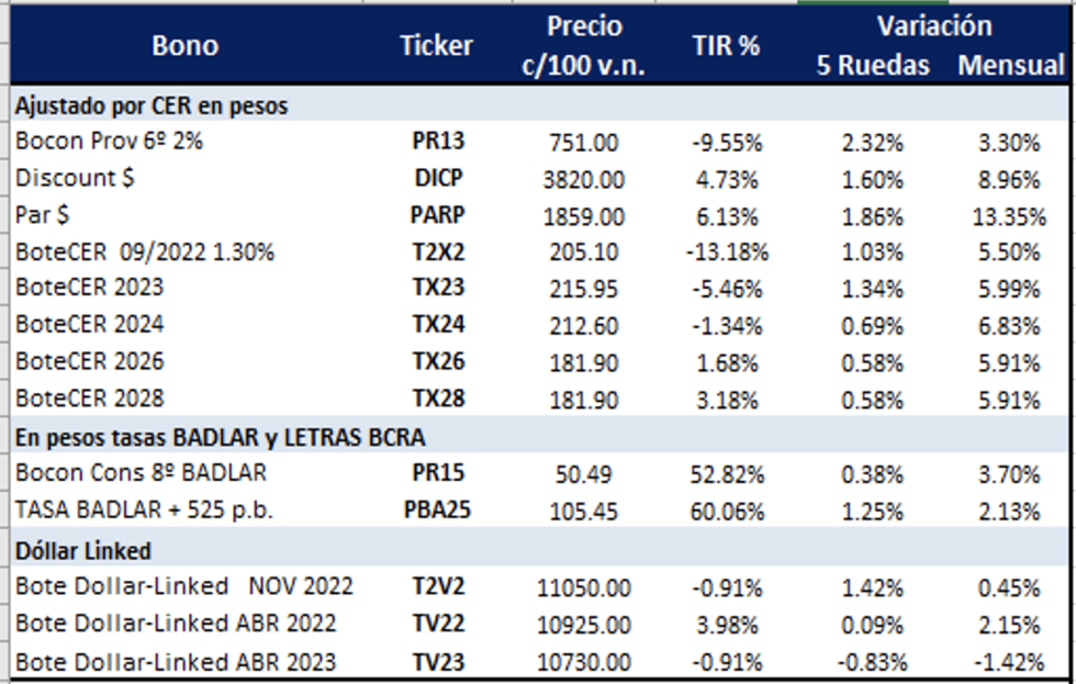 Bonos argentinos en pesos al 18 de marzo 2022