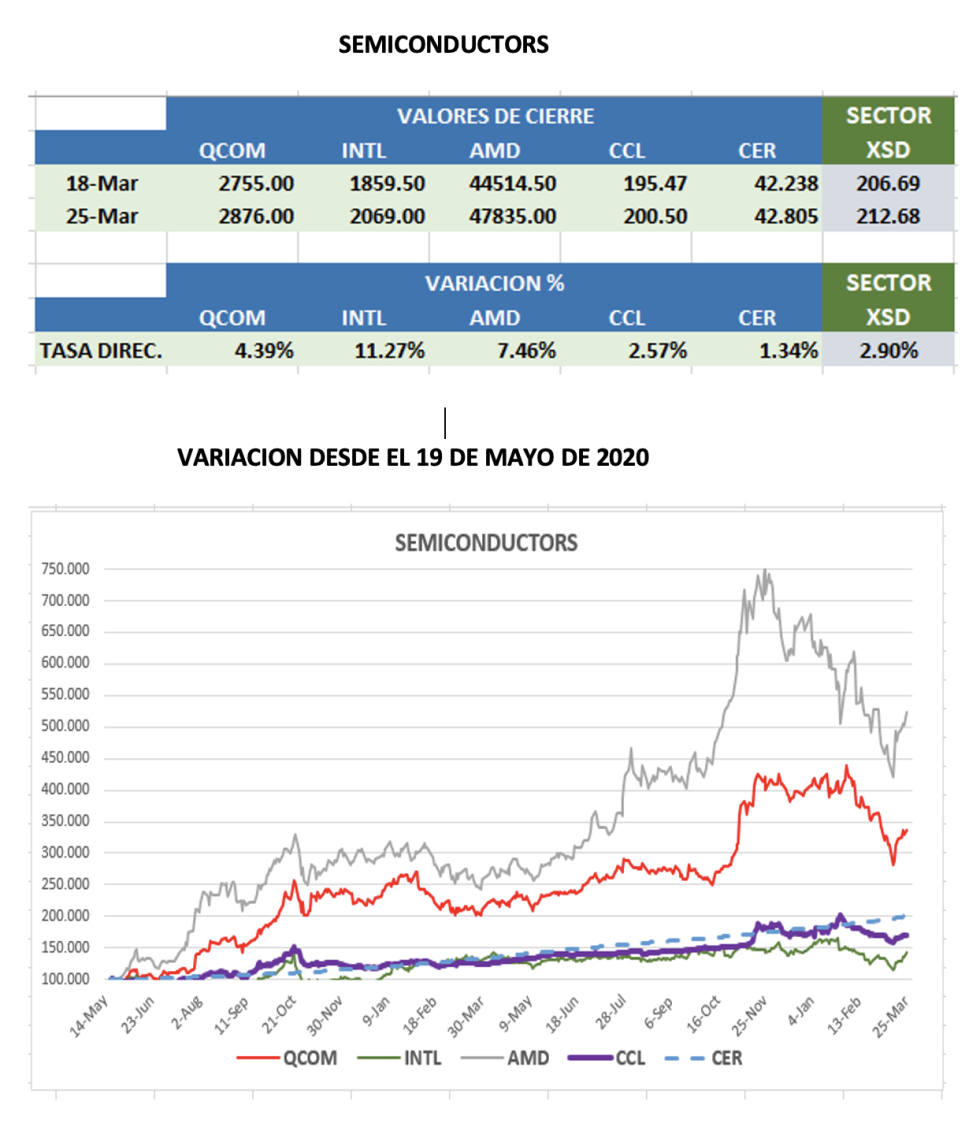 CEDEARs - Evolución semanal al 25 de marzo 2022