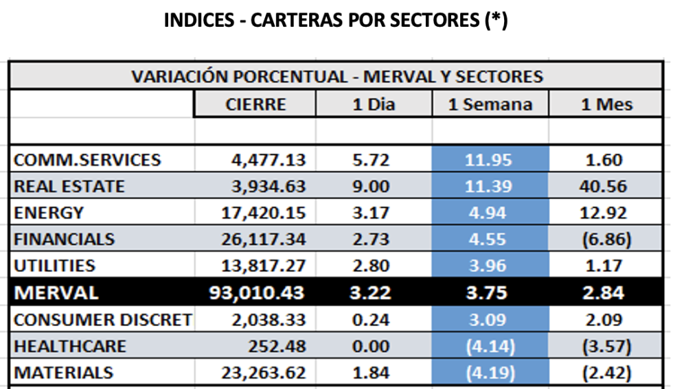 Indices bursátiles - MERVAL por sectores al 25 de marzo 2022