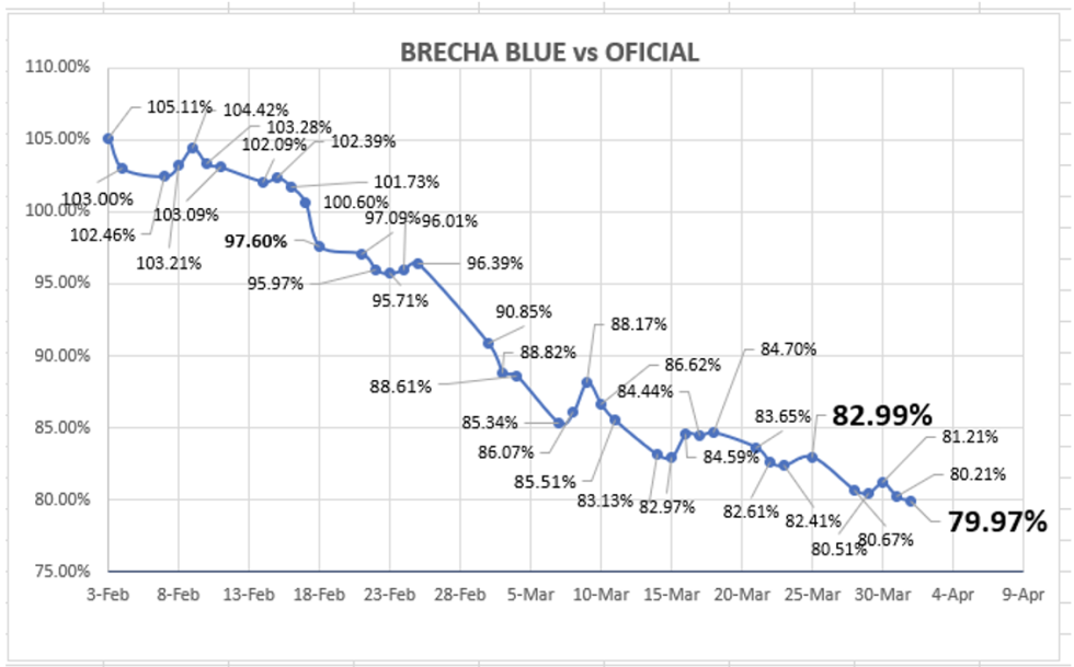 Cotizaciones del dólar al 1ro de abril 2022