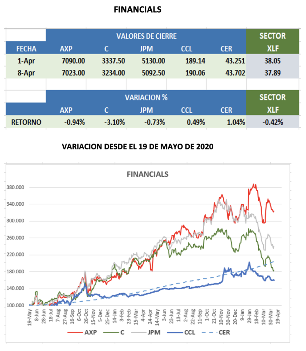 CEDEARs - Evolución semanal al 8 de abril 2022