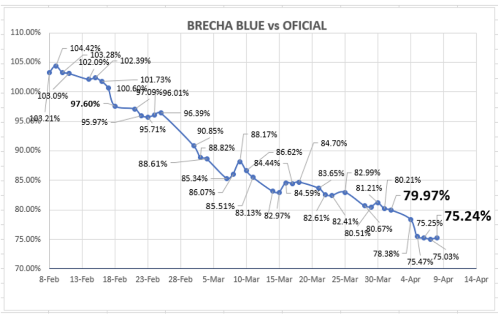 Evolución de las cotizaciones del dolar al 8 de abril 2022