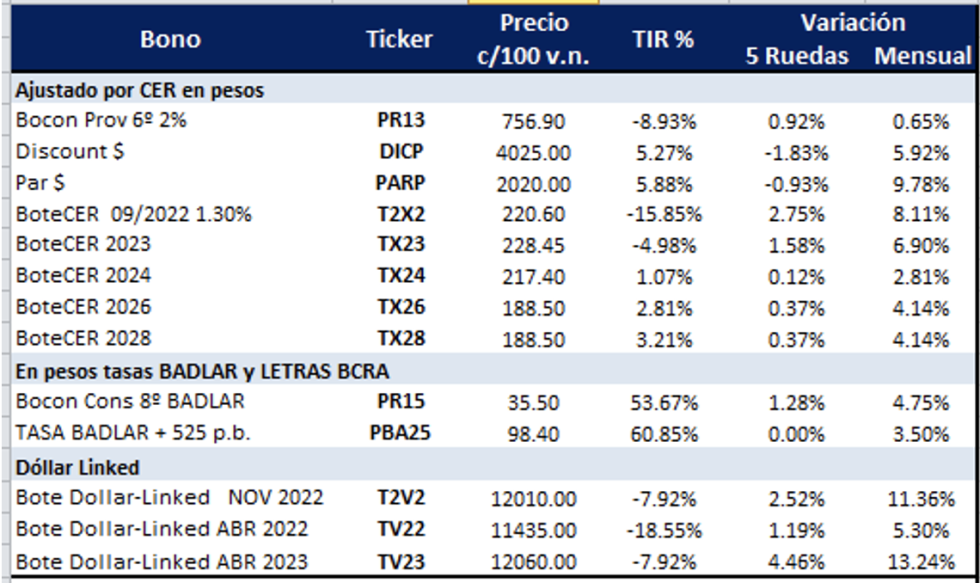 Bonos argentinos emitidos en pesos al 22 de abril 2022