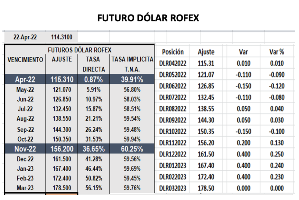 Evolución de las cotizaciones del dólar al 22 de abril 2022 Debursa