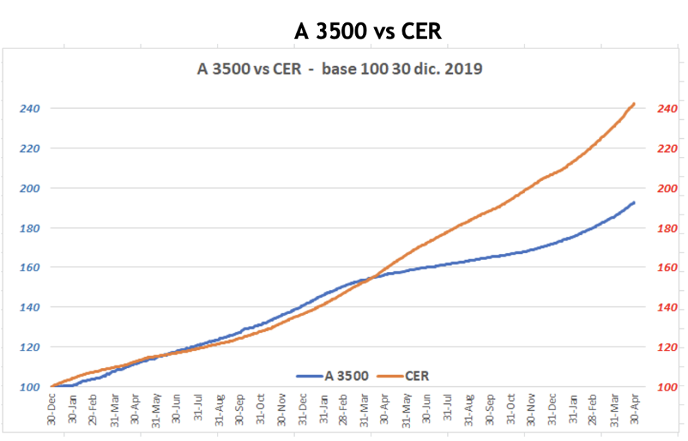 Evolución de las cotizaciones del dólar al 29 de abril 2022