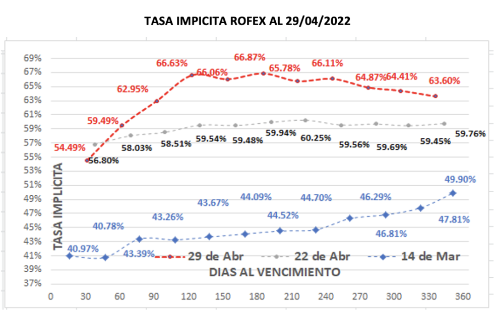 Evolución de las cotizaciones del dólar al 29 de abril 2022